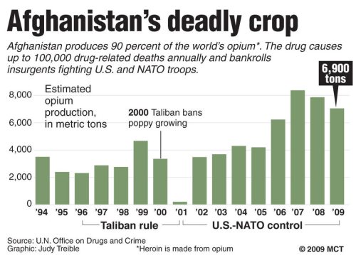 Opium-Produktion in Afghanistan