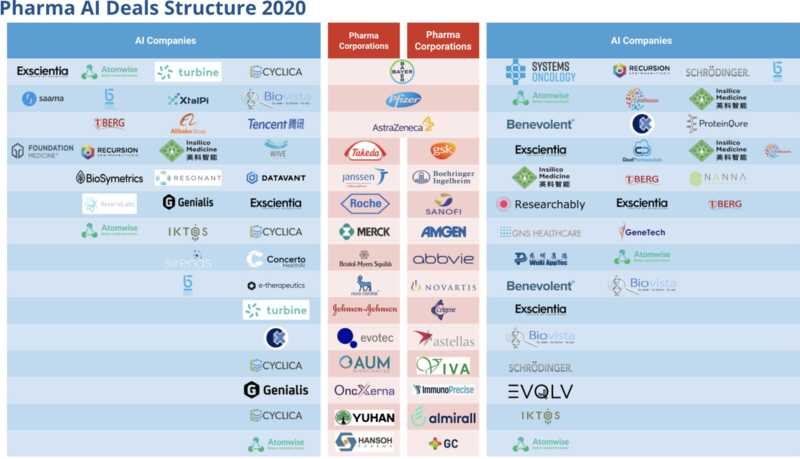 Pharma AI Deals Structure 2020