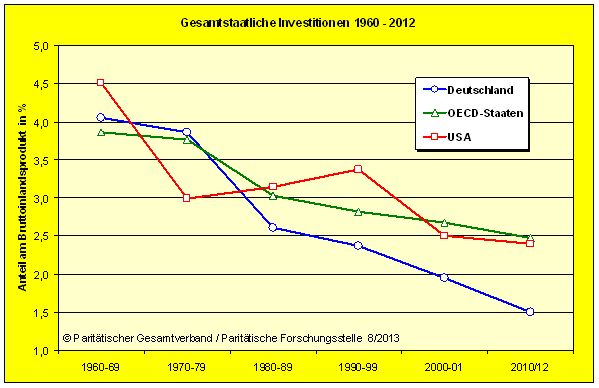Gesamtstaatliche Investitionen 1960-2012