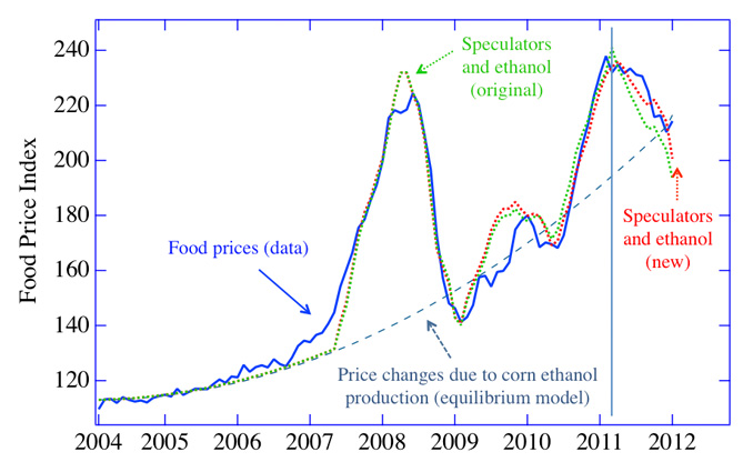 Food Price Index