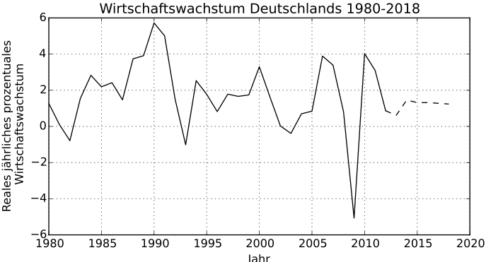 Wirtschaftswachstum Deutschland 1980-2013