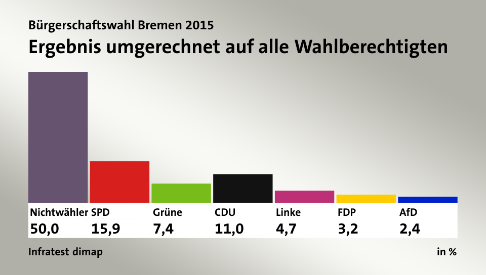 Bremer Wahlergebnisse