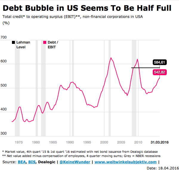  Debt Bubble in US Seems To Be Half Full