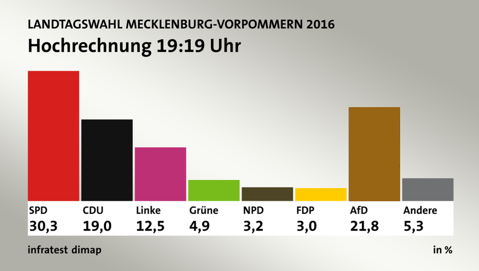 Wahlergebnisse MeckPomm 2016