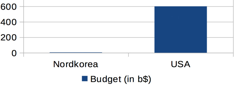 Militärbudgets im Vergleich