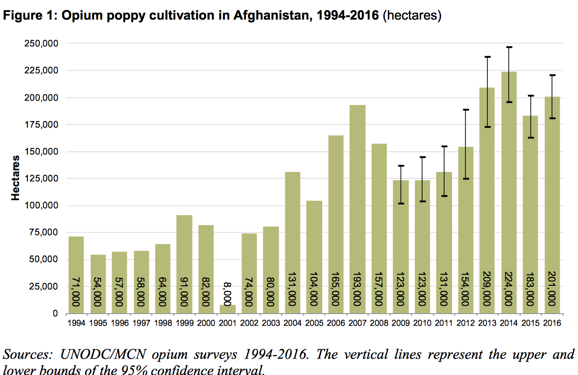 Opiumproduktion in Afghanistan – Entwicklung
