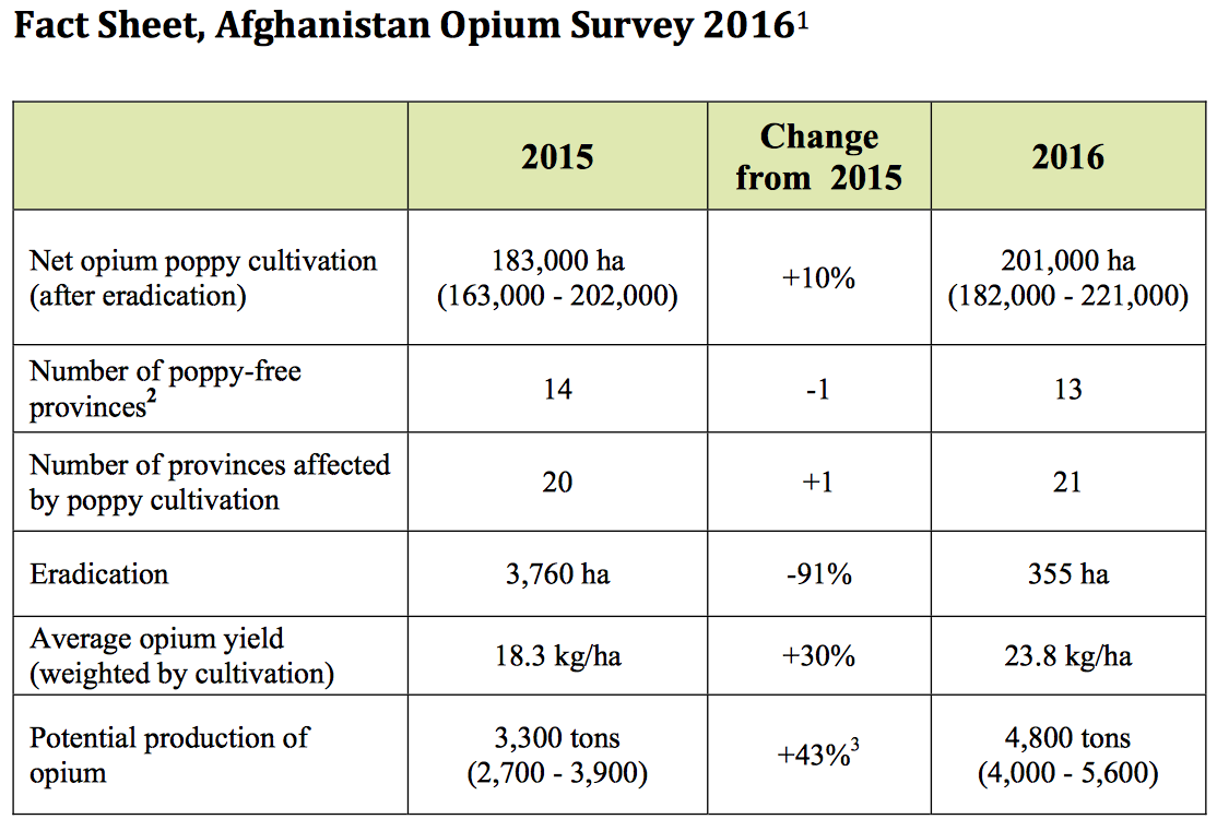 Opiumproduktion in Afghanistan – Fact Sheet