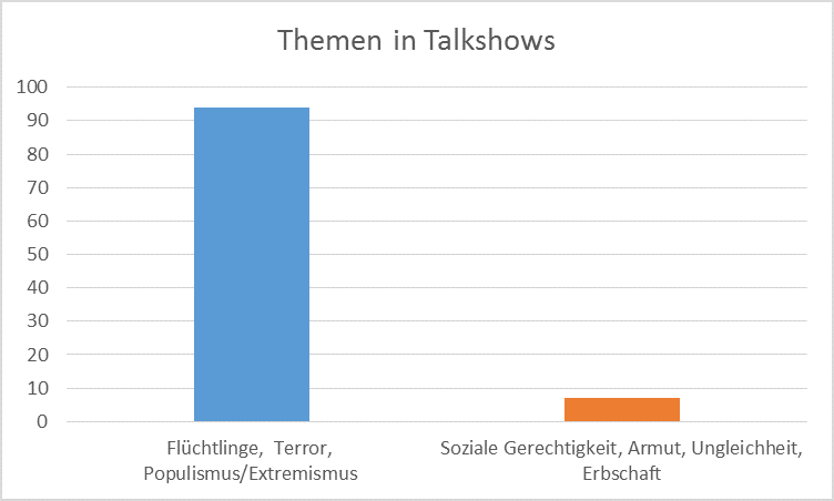 Themen in Talkshows