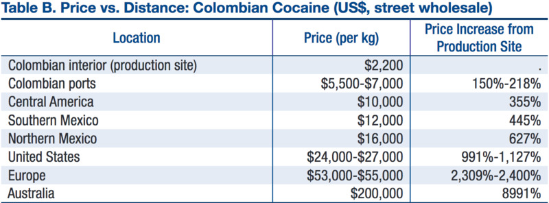 Table B. Price vs. Distance: Colombian Cocaine (US$, street wholesale)