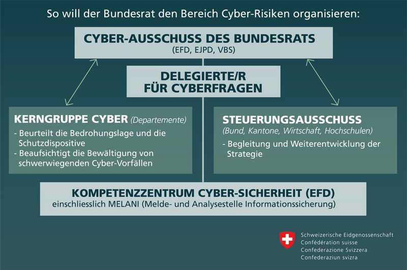 Cyber-Schweiz