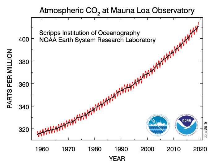 CO2-Emissionen in der Atmosphäre steigen weiter exponentiell