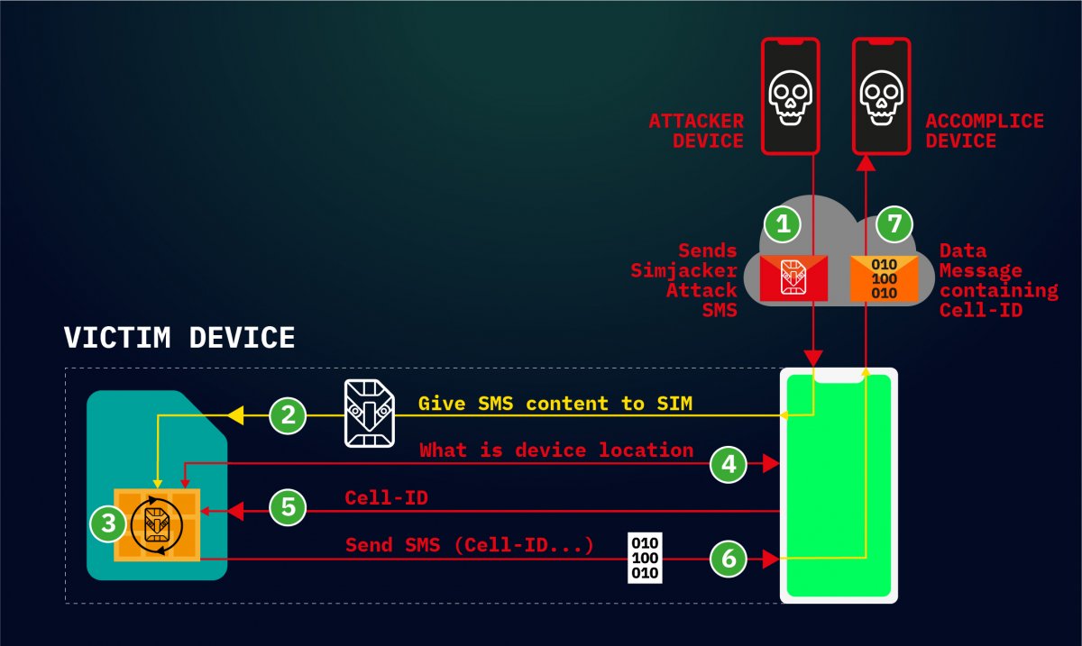 Simjacker: Spionage-Malware greift via SMS auf SIM-Karten zu
