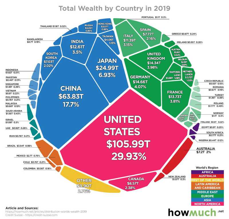 Verteilung des Reichtums auf Länder 2019