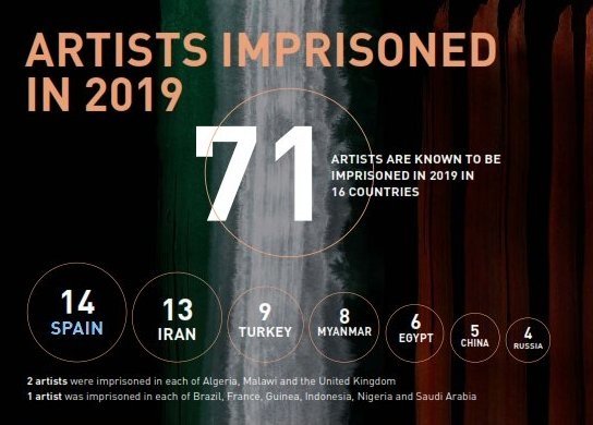 Spanien ist Weltmeister bei der Inhaftierung von Musikern