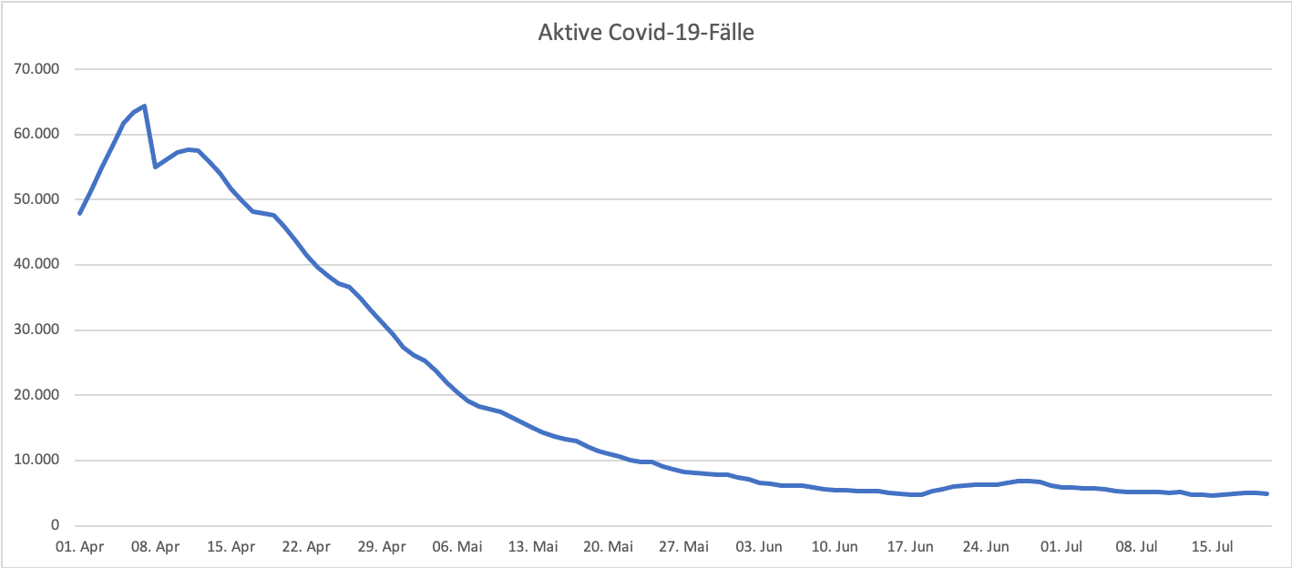 Aktive COVID-19-Fälle