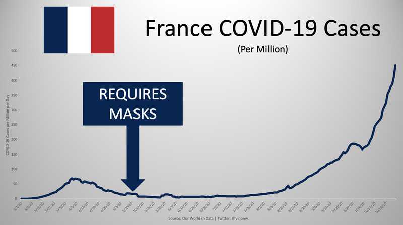Maskenpflicht funktioniert nicht in Frankreich