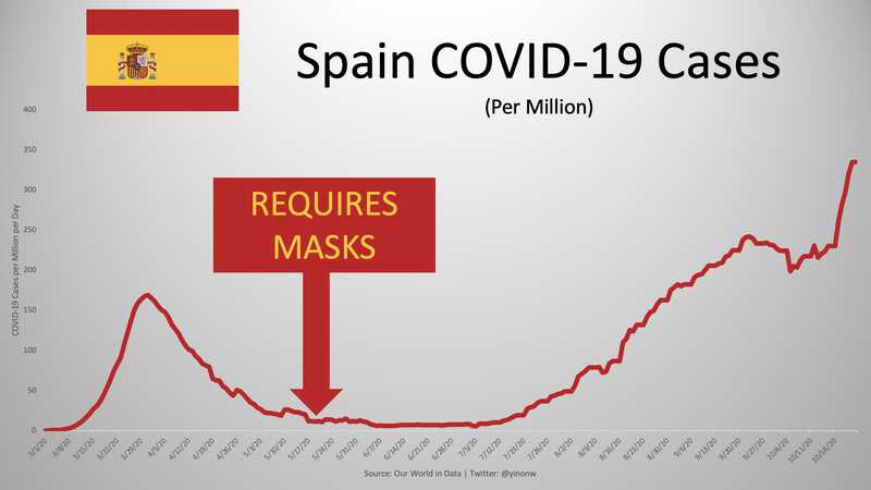 Maskenpflicht funktioniert nicht in Spanien