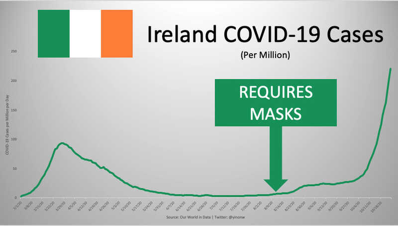 Maskenpflicht funktioniert nicht in Irland