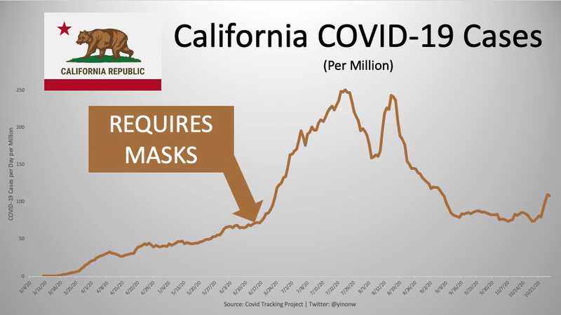 Maskenpflicht funktioniert nicht in Kalifornien