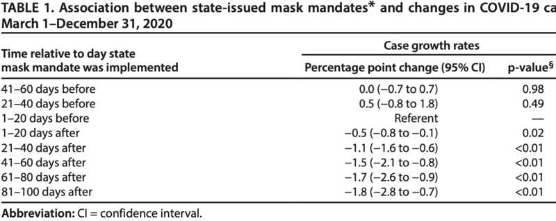 TABLE 1. Association between state-issued mask mandates* and changes in COVID-19 case and death growth rates† — United States, March 1–December 31, 2020