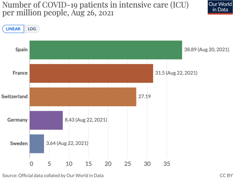 Na, welches Land schneidet bei der Intensivbettenbelegung durch Covid-19-Patienten am besten ab?