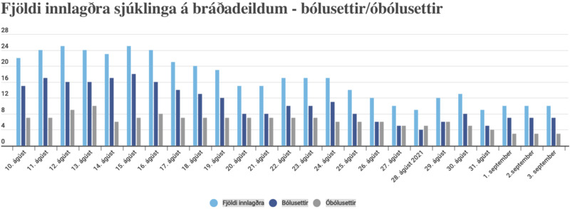 Zahlen aus Island: Anzahl der in die Notaufnahme aufgenommenen Patienten – geimpft / ungeimpft