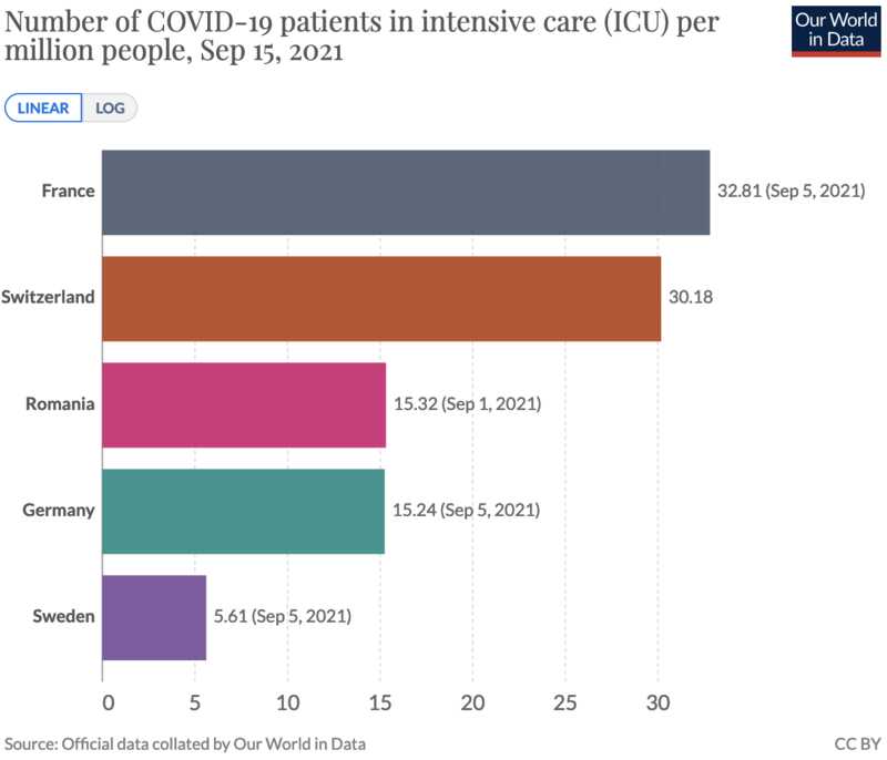 Number of COVID-19 patients in intensive care (ICU) per million people, Sep 15, 2021, Our World in Data