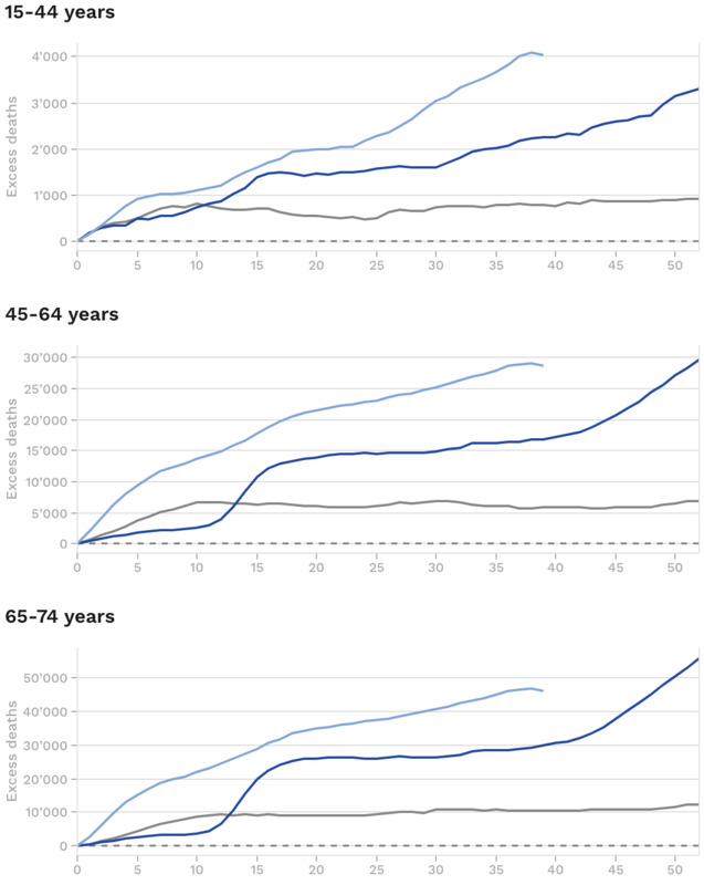Laut Euromomo sterben 2021 (also seit Einführung der “Impfungen”) wesentlich mehr jüngere Menschen als 2020 oder 2019
