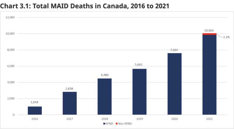 Chart 3.1: Total MAID Deaths in Canada, 2016 to 2021