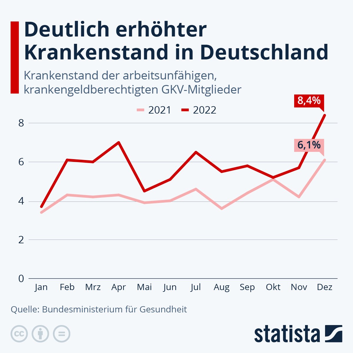 Seit der “Impfung” gibt es einen deutlich erhöhten Krankenstand in Deutschland