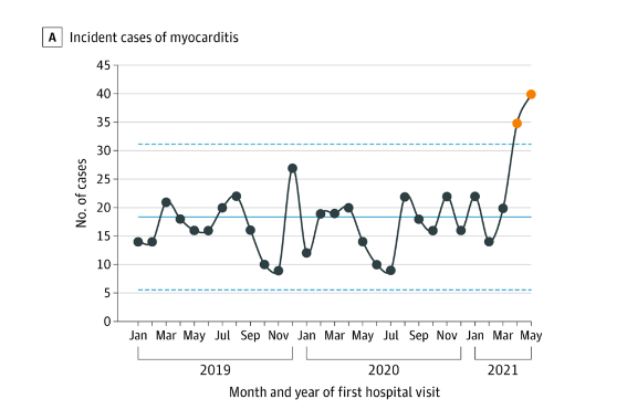 Incident cases of Myocarditis