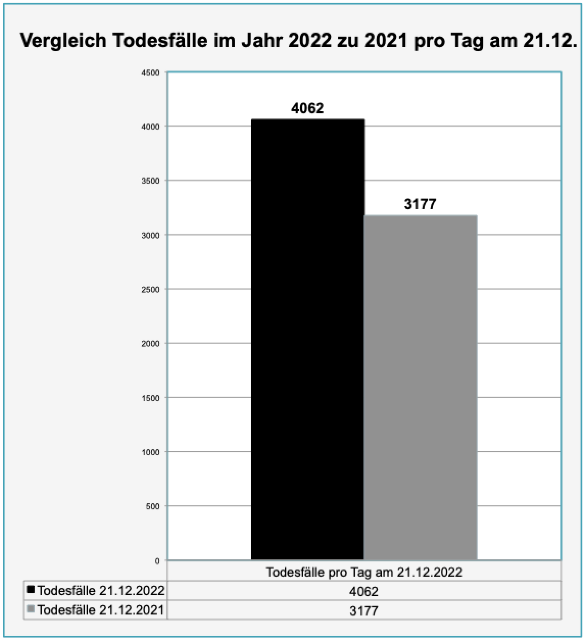 Vergleich Todesfälle im Jahr 2022 zu 2021 pro Tag am 21.12. nach Anzahl