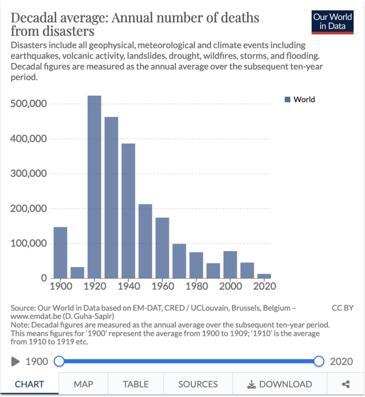 Die Anzahl der durch Naturkatastrophen ums Leben gekommenen Menschen sinkt seit Jahrzehnten – glücklicherweise