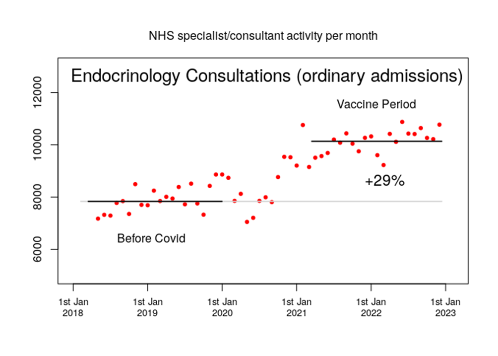 NHS specialist/consultant activity per month