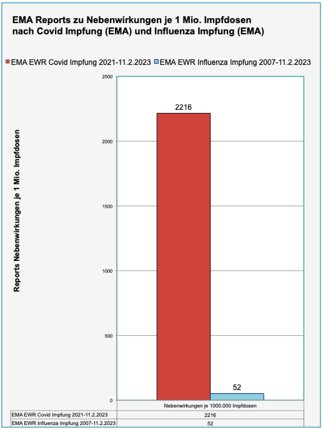 Covid Impfstoffe EMA EWR 2021-2023 vs. Influenza Impfstoffe EMA EWR 2007-2023 Verdachtsfälle Nebenwirkungen je 1.000.000 Impfdosen