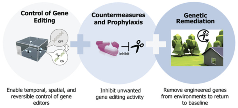 Die DARPA entwickelt ein Programm zum “secure genome editing”