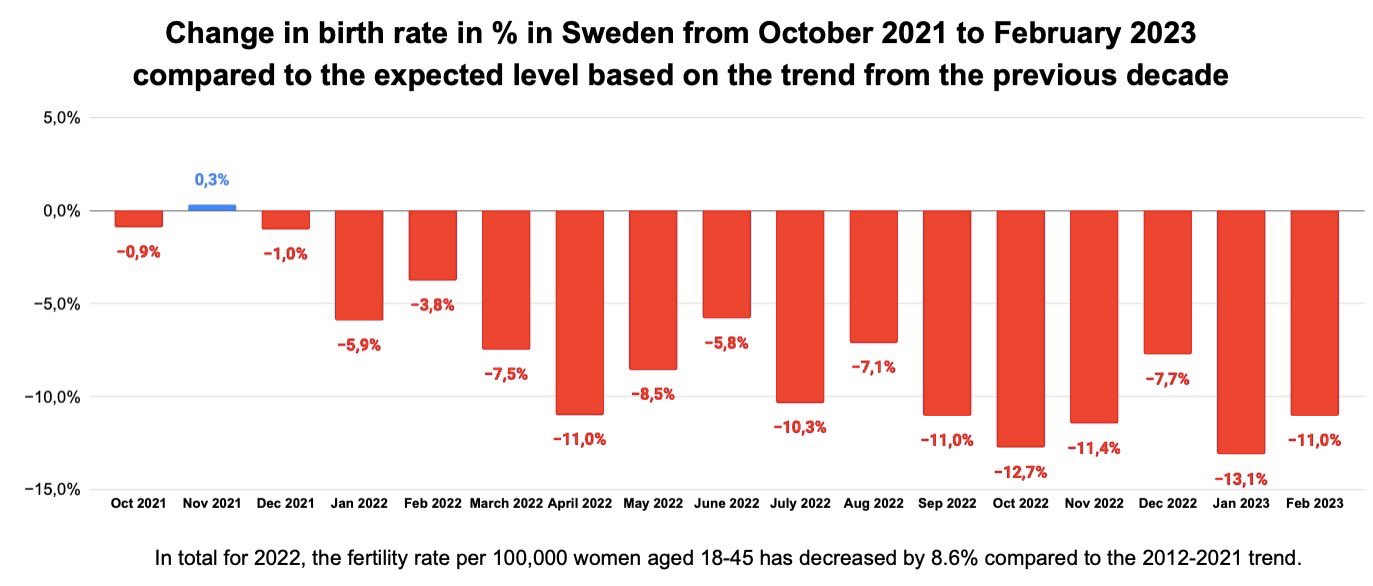 Mit Durchführung der Corona-“Impf”-Kampagne fällt auch in Schweden die Fruchtbarkeit der Frauen ins Bodenlose
