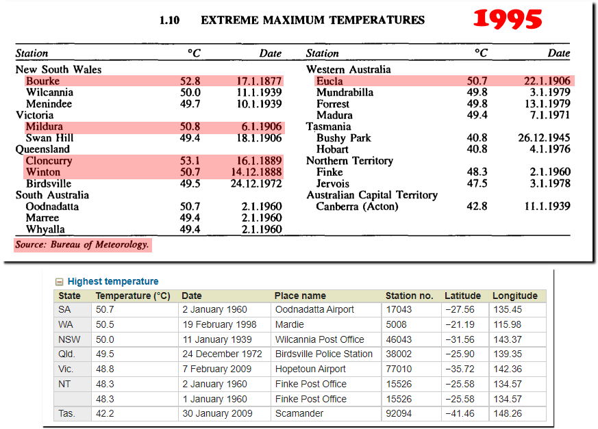 Extreme Maximum Temperatures 1995 vs. today