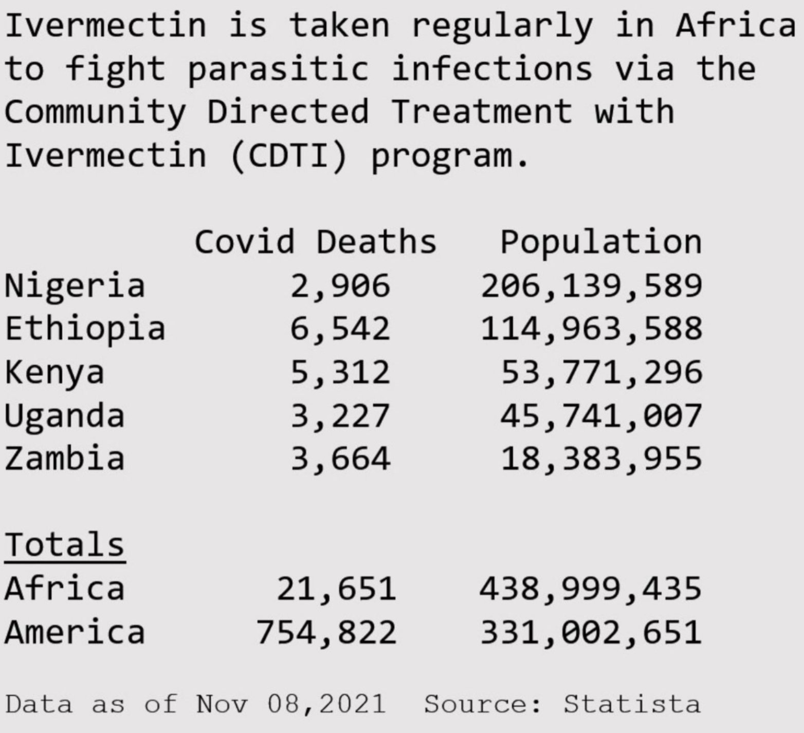 Ivermectin-Behandlung vs. “Impfung” in Zahlen