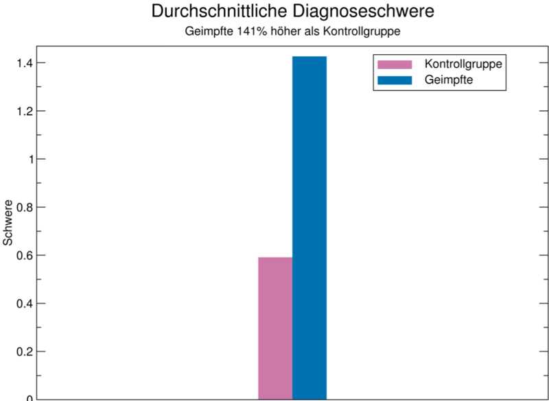 Durchschnittliche Gesamtschwere der Diagnosen in Abhängigkeit von der Kohorte (Kontrollgruppe oder Geimpft)