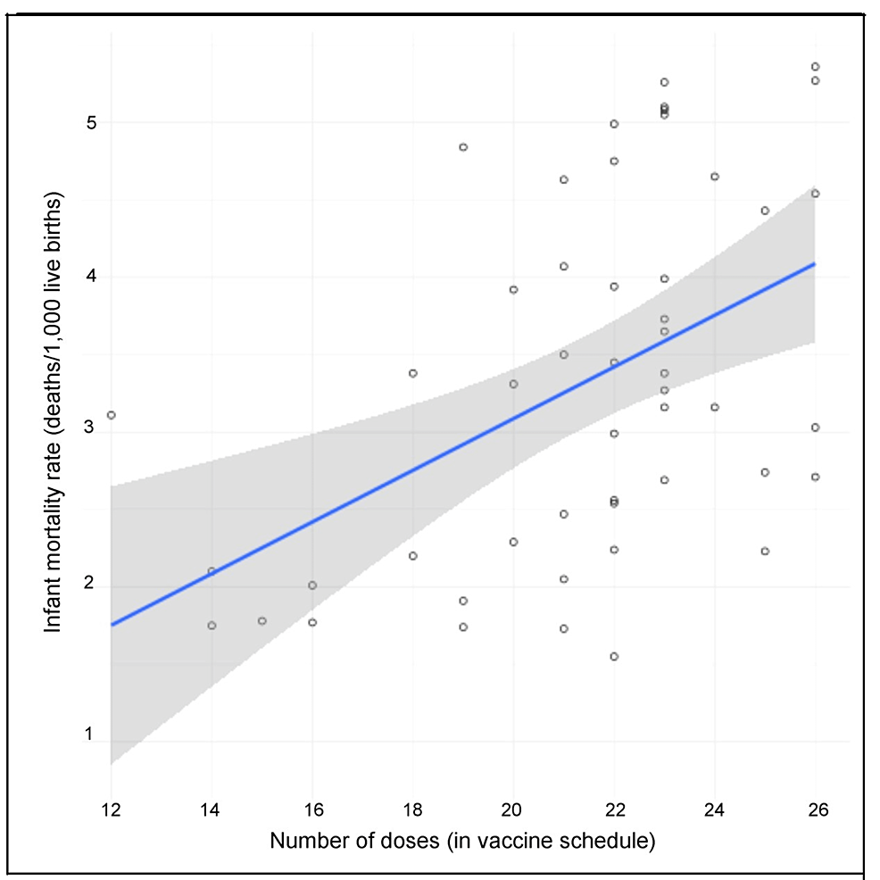 Figure 1: Scatter plot of infant mortality rates versus number of infant vaccine doses, with best-fit line and 95% confidence band (shaded region), 2021 (n = 50), r = 0.47 (p = .0005)