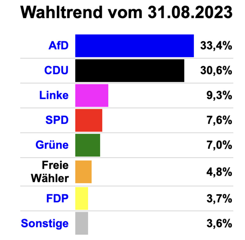 Hinweis: so gut funktioniert es, wenn man Wähler diffamiert und der “AfD” nicht argumentativ und inhaltlich begegnet – «Neueste Wahlumfragen im Wahltrend zur Landtagswahl in Sachsen»