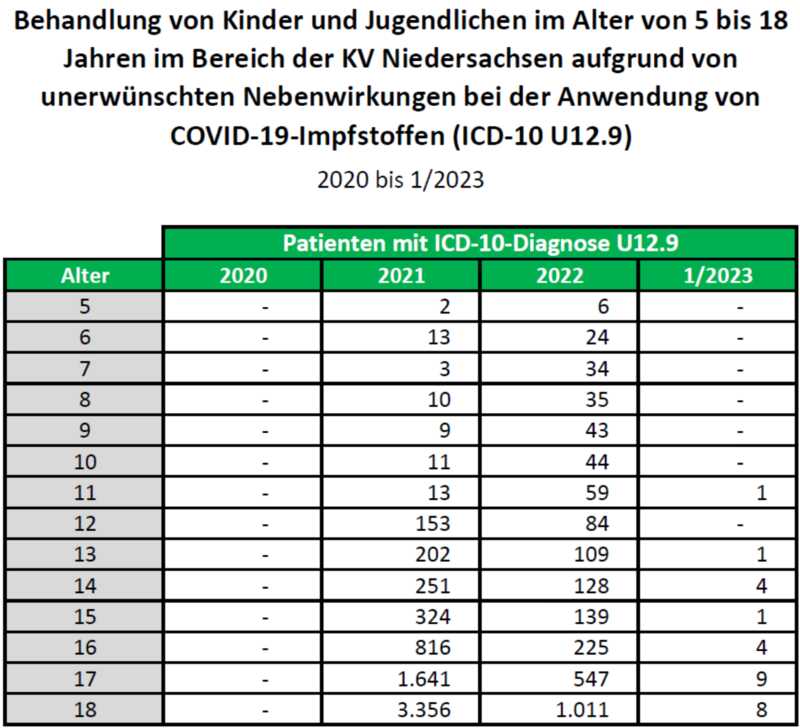 Behandlung von Kindern und Jugendlichen im Alter von 5 bis 18 Jahren im Beriech der KV Niedersachsen aufgrund von unerwünschten Nebenwirkungen bei der Anwendung von COVID-Impfstoffen – 2020 bis 1/2023