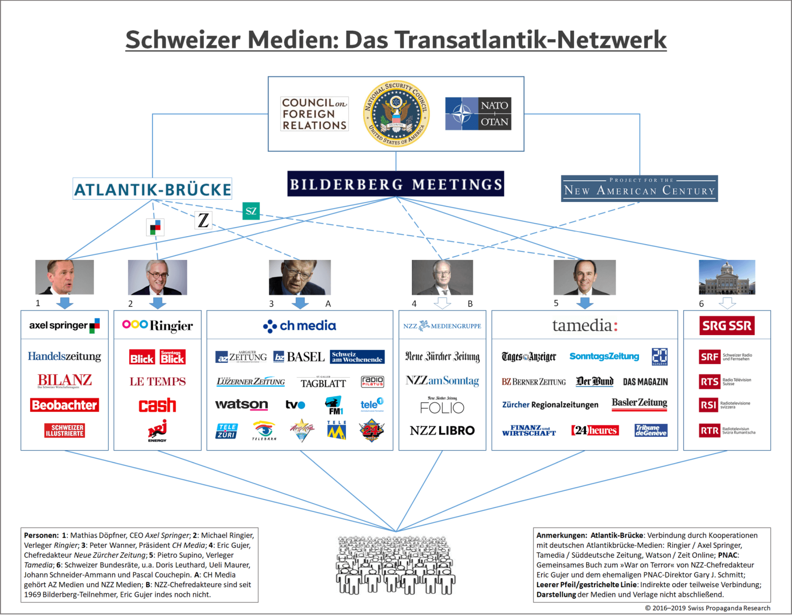 Nochmals zur Erinnerung: Schweizer Medien – das Transatlantik-Netzwerk
