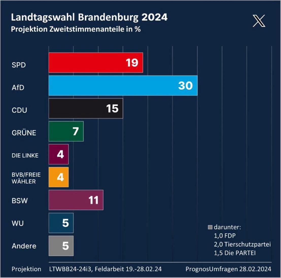 Die Partei Die PARTEI liegt jetzt in Brandenburg vor der FDP