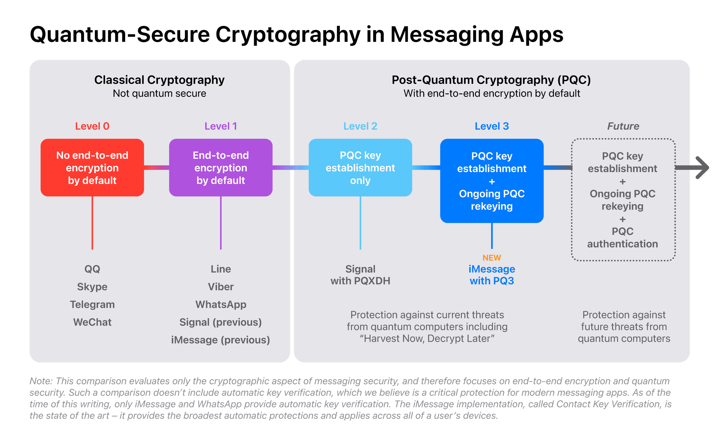 Quantum-Secure Cryptography in Messaging Apps