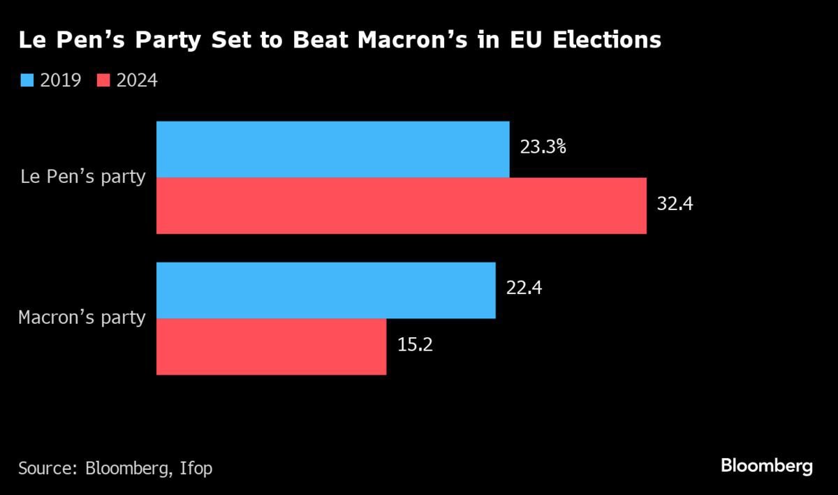 Le Pen holt doppelt so viele Stimmen wie Macron in der EU-Wahl