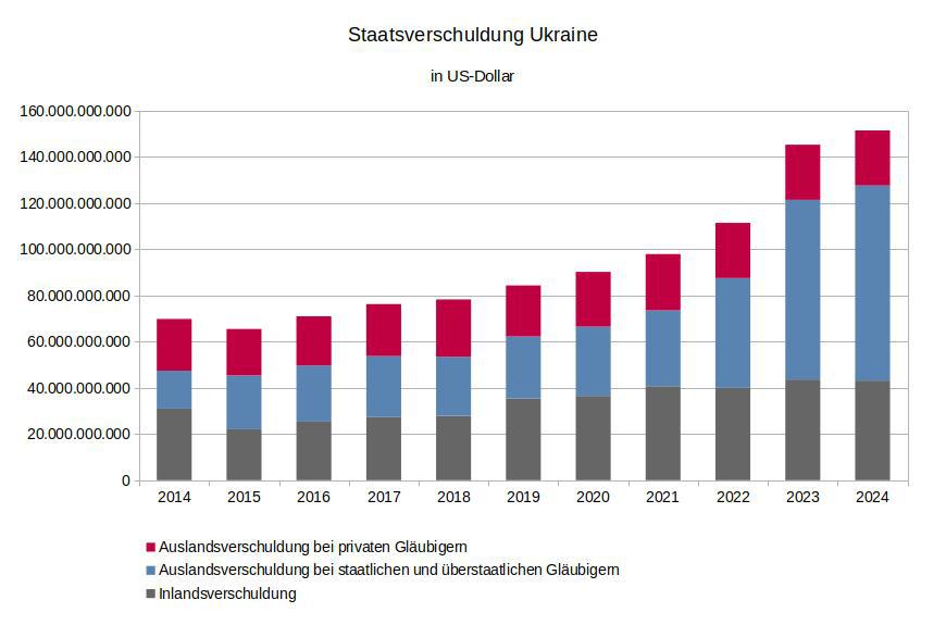 Staatsverschuldung Ukraine