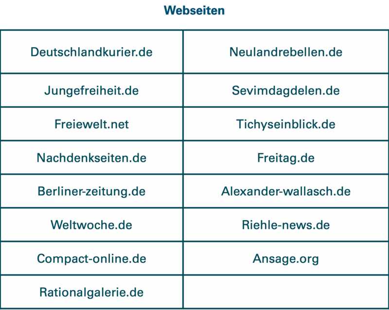 Tabelle 6: Webseiten, die von „Doppelgänger“ genutzt werden