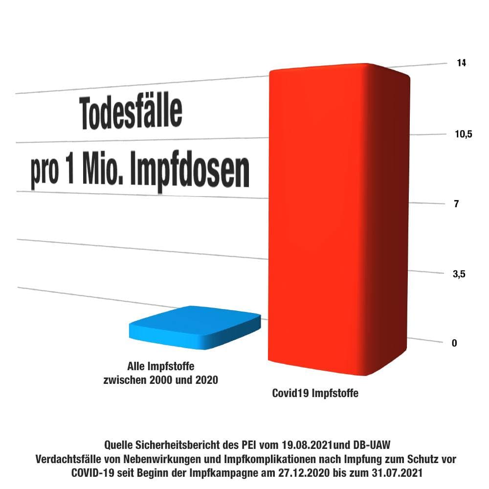 Todesfälle pro 1 Mio. “Impf”-Dosen